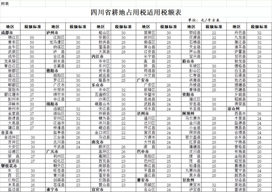 四川省人民代表大會(huì)常務(wù)委員會(huì)關(guān)于耕地占用稅適用稅額的決定
